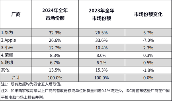 中国平板市场排名揭晓：华为年度/季度双第一！反超苹果