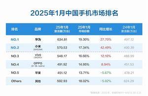 1月中国手机市场排行：华为激活量第一 小米增速最快 苹果遭遇罕见负增长