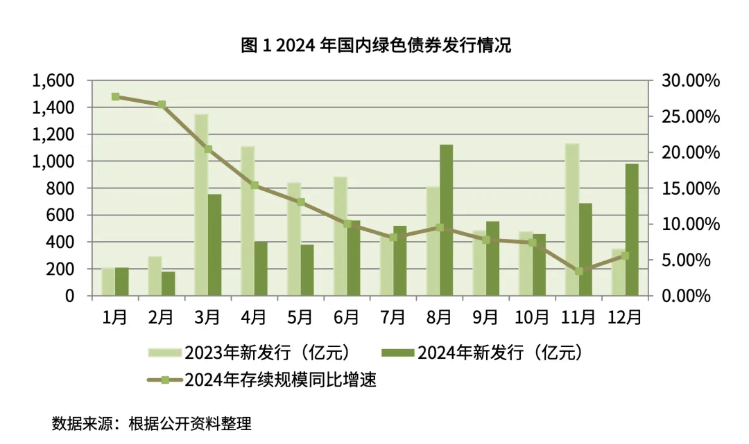 中国绿色债券指数报告发布！2024年绿债发行规模6814亿元