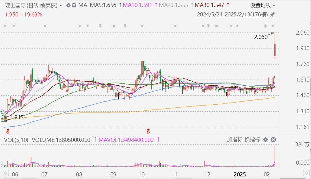 港股异动丨理士国际大涨26%，拟分拆leoch energy赴美上市