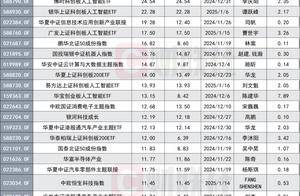 行情极致分化，推动被动指数新基大涨25%，也还有主动权益基金按兵不动