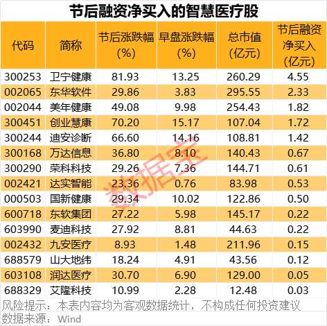 重磅！華為將推出醫(yī)療領(lǐng)域大模型！智慧醫(yī)療集體大漲，杠桿資金持續(xù)流入