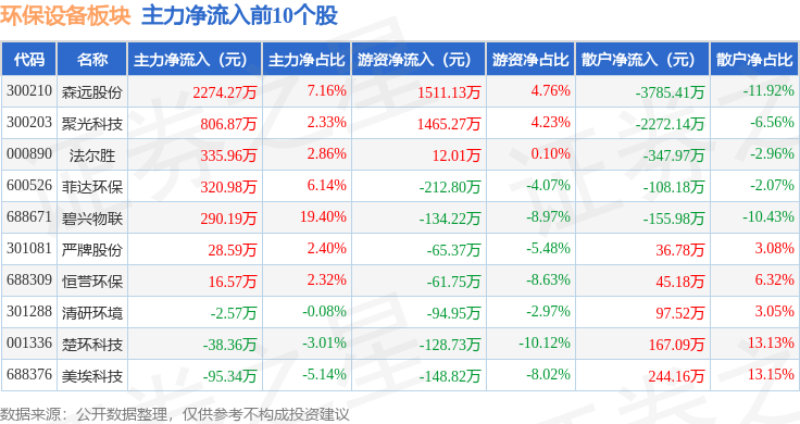 环保设备板多米体育注册块2月14日涨031%聚光科技领涨主力资金净流出618714万元(图3)