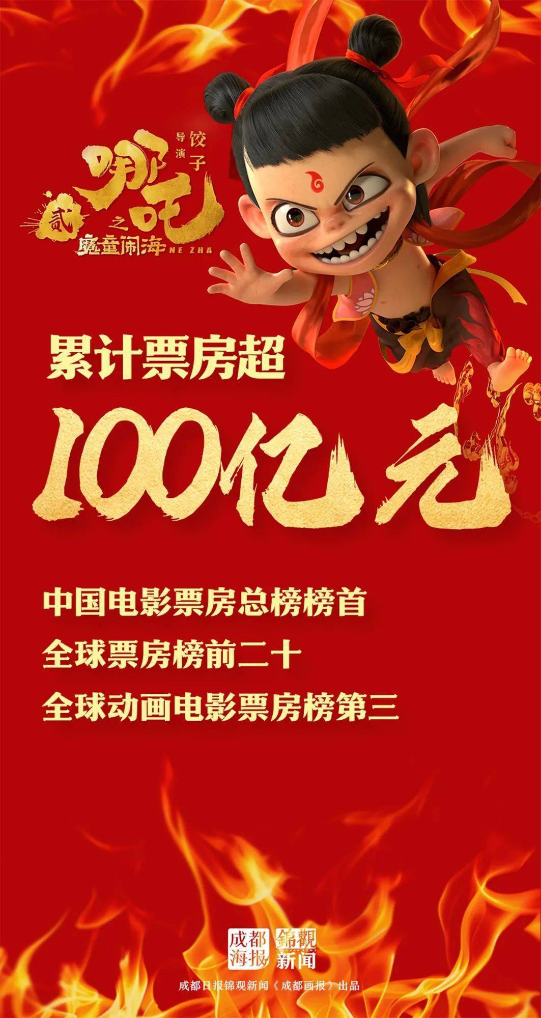 《哪吒2》票房破100亿!