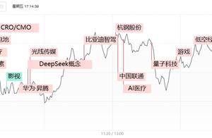 焦点复盘创指缩量反包收复2200点，AI应用端热潮持续，5连板影视龙头市值突破1000亿