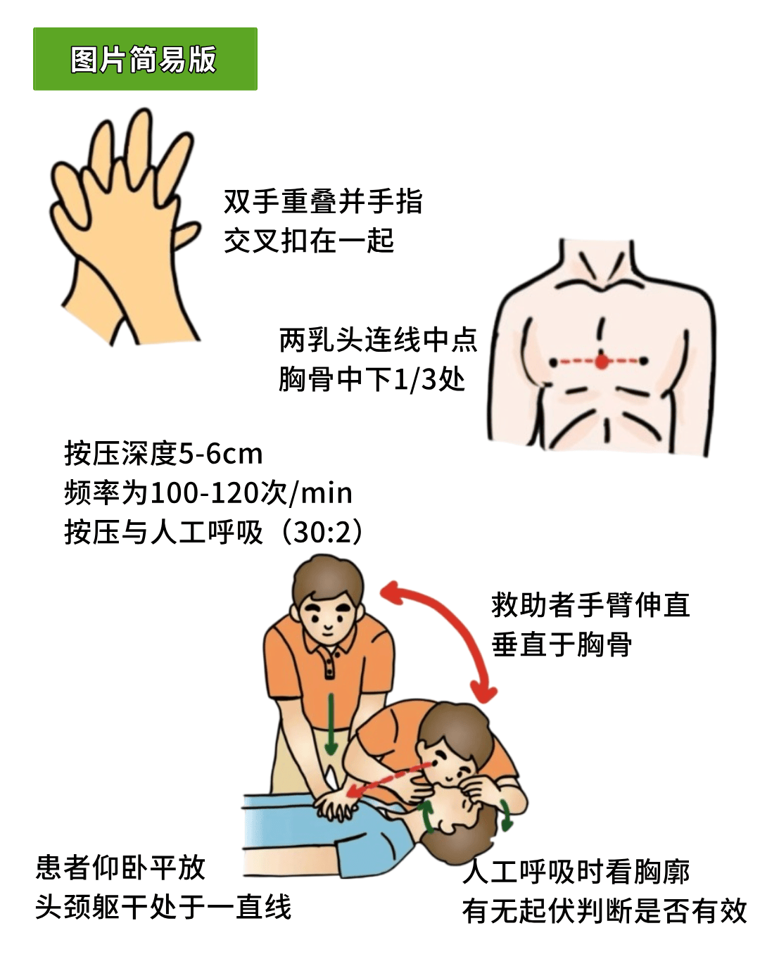 另外,判断心肺复苏是否有效的标准,则是观察人是否有自主胸廓起伏或闻