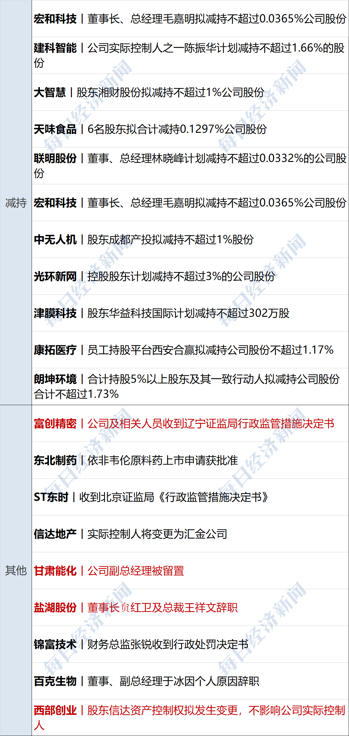 新华社权威快报丨减少11项！《市场准入负面清单（2025年版）》发布