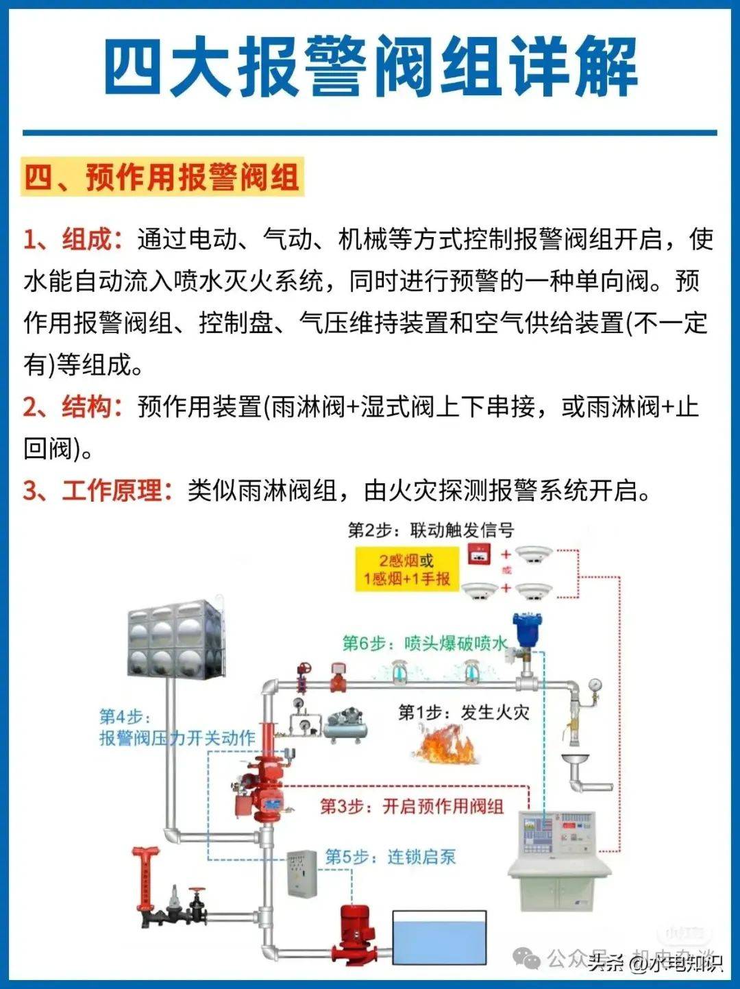 四大消防水,核心报警阀:湿式系统,干式系统,雨淋系统,预作用系统的
