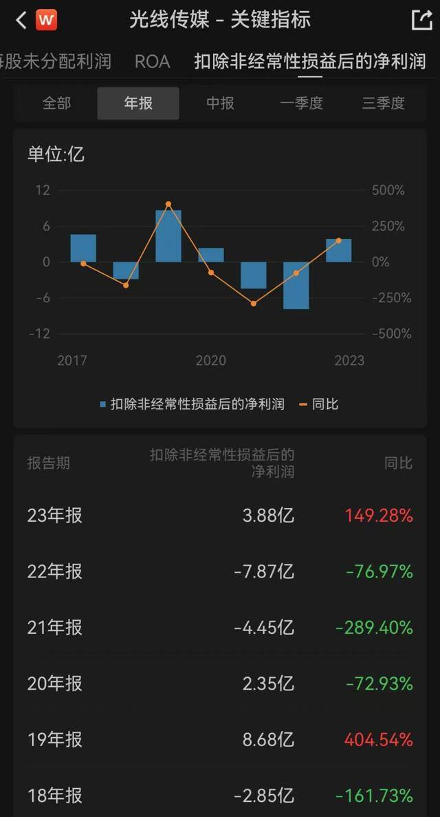 8天6板，百亿票房能撑起千亿市值？