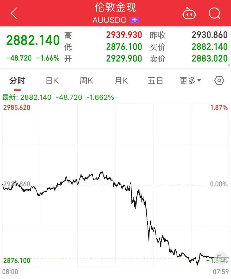 金价跳水，有人凌晨4点排队买黄金！还会涨吗？