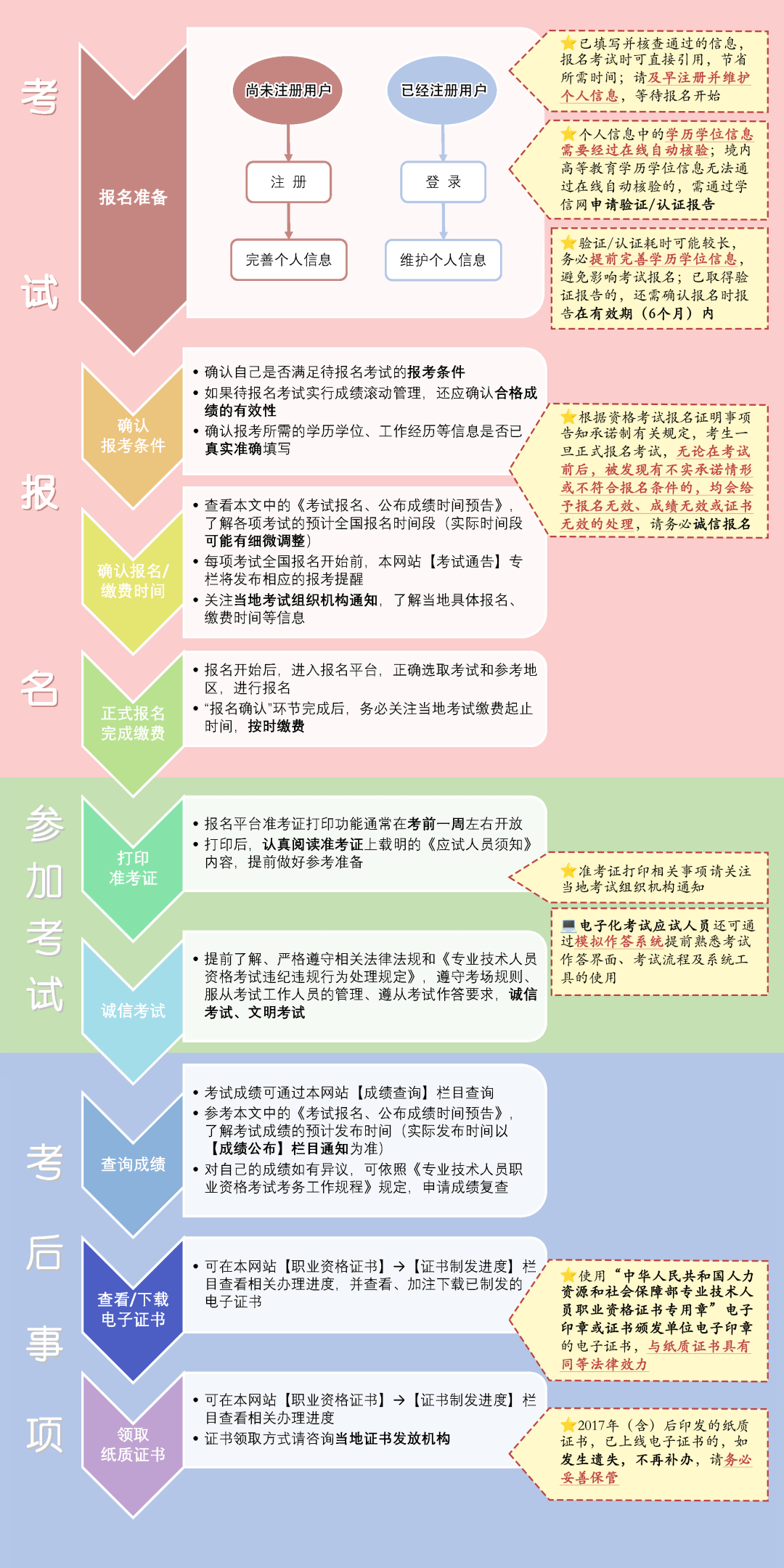 注册安全工程师怎么考取证书