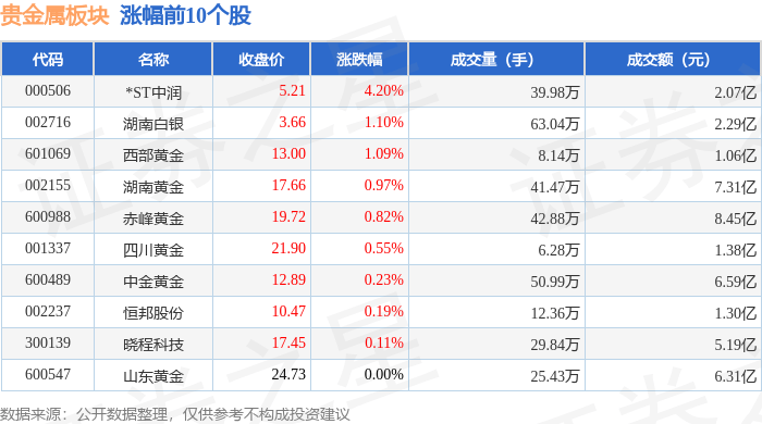 贵金属的龙头股(贵金属的龙头股有哪些) 第2张