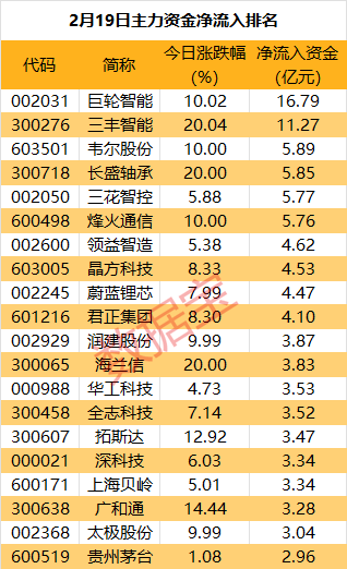 主力資金 | 尾盤主力大手筆拋售3股