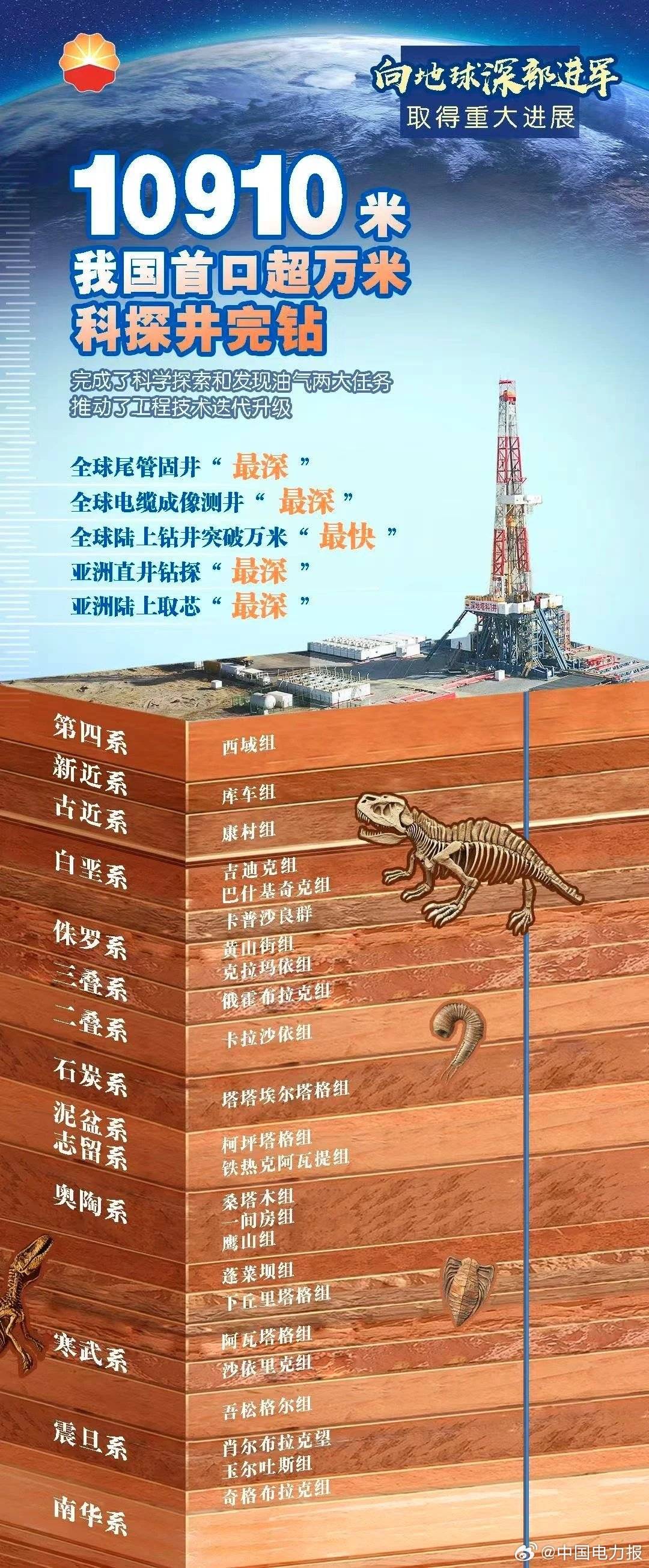 中国石油深地塔科1井创造5项工程纪录中国在“深地”领域获重大突破_钻井_我国_亚洲