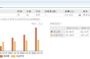 四方精创53岁董事长周志群身兼三职、薪酬272万元，曾连续三年涨薪