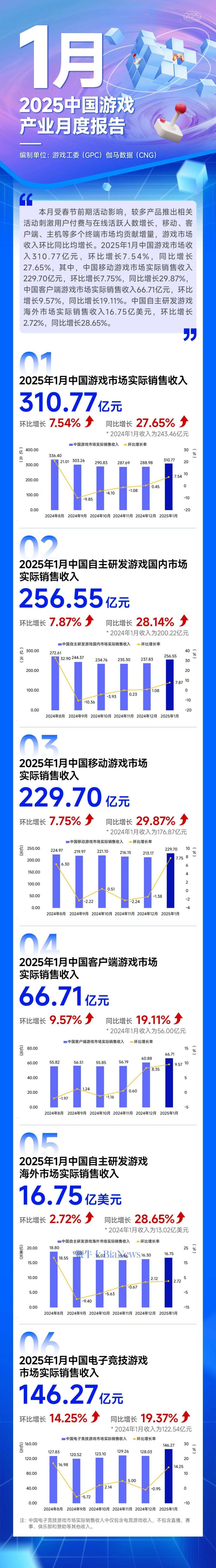 1月中国游戏收入超310亿元，同比增27.65%