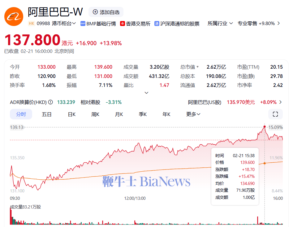 阿里巴巴港股成交额超430亿港元，创历史天量