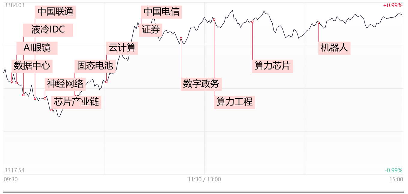 涨停复盘：阿里概念爆发 数据中心、算力、机器人概念持续活跃