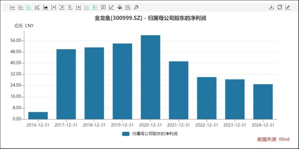 金龙鱼净利4连降，“联姻”鲁花能否扭转颓势？｜看财报