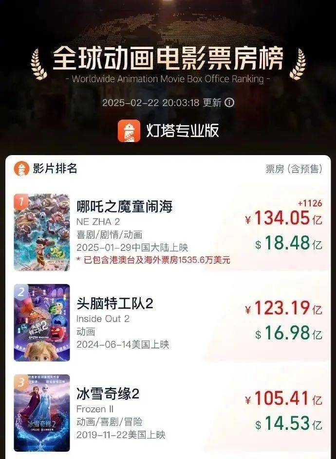 《哪吒2》票房破134億元！港澳公映首日火爆，IMAX場次售罄！日均排片200場，規(guī)模前所未有！香港市民：非常棒，我要二刷