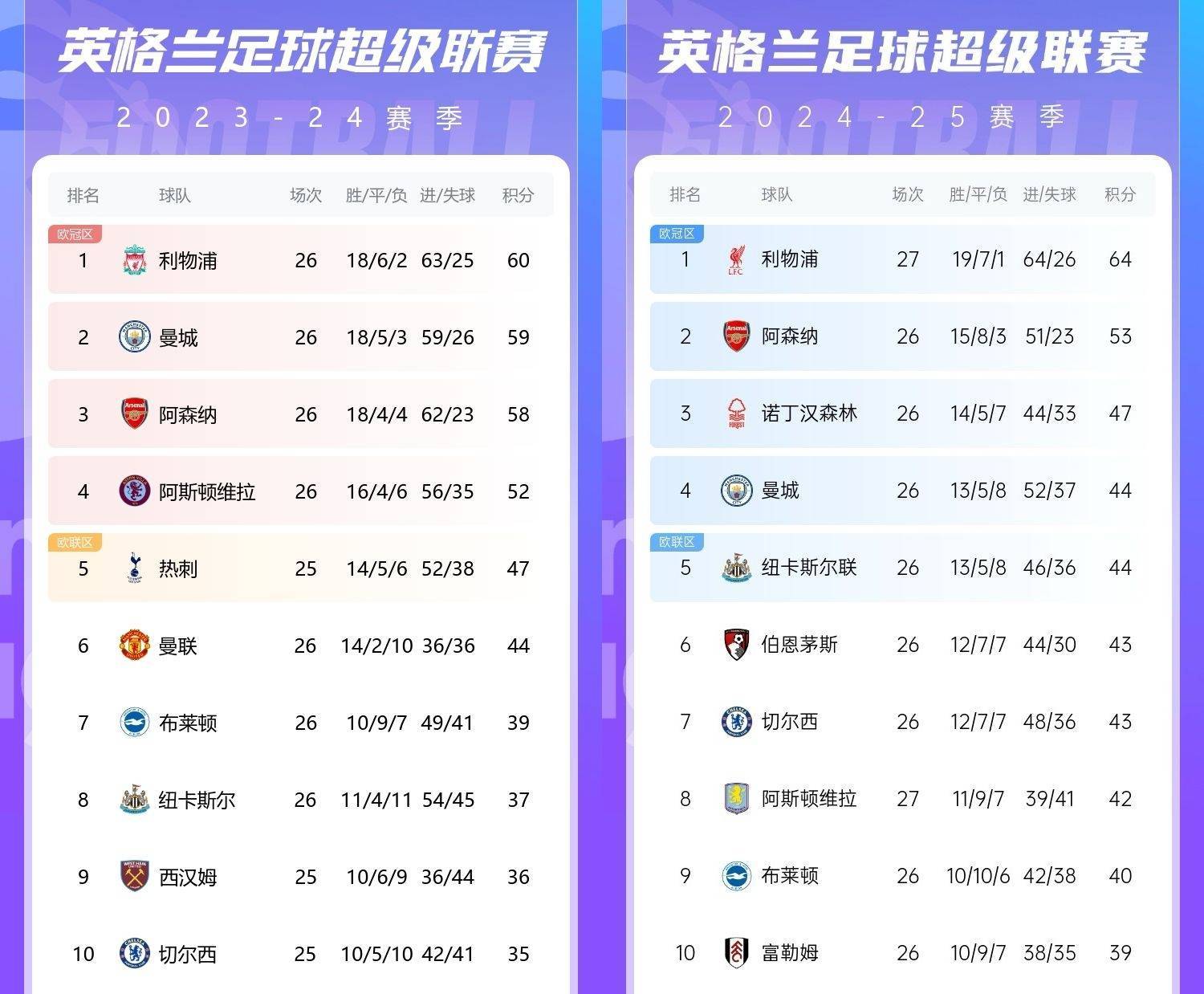去年英超2分之差三雄爭(zhēng)霸→今年利物浦已領(lǐng)先阿森納11分&amp;曼城20分