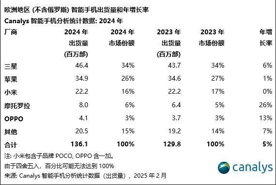 Canalys：连续四年下滑后，2024 年欧洲智能手机市场同比增长 5%