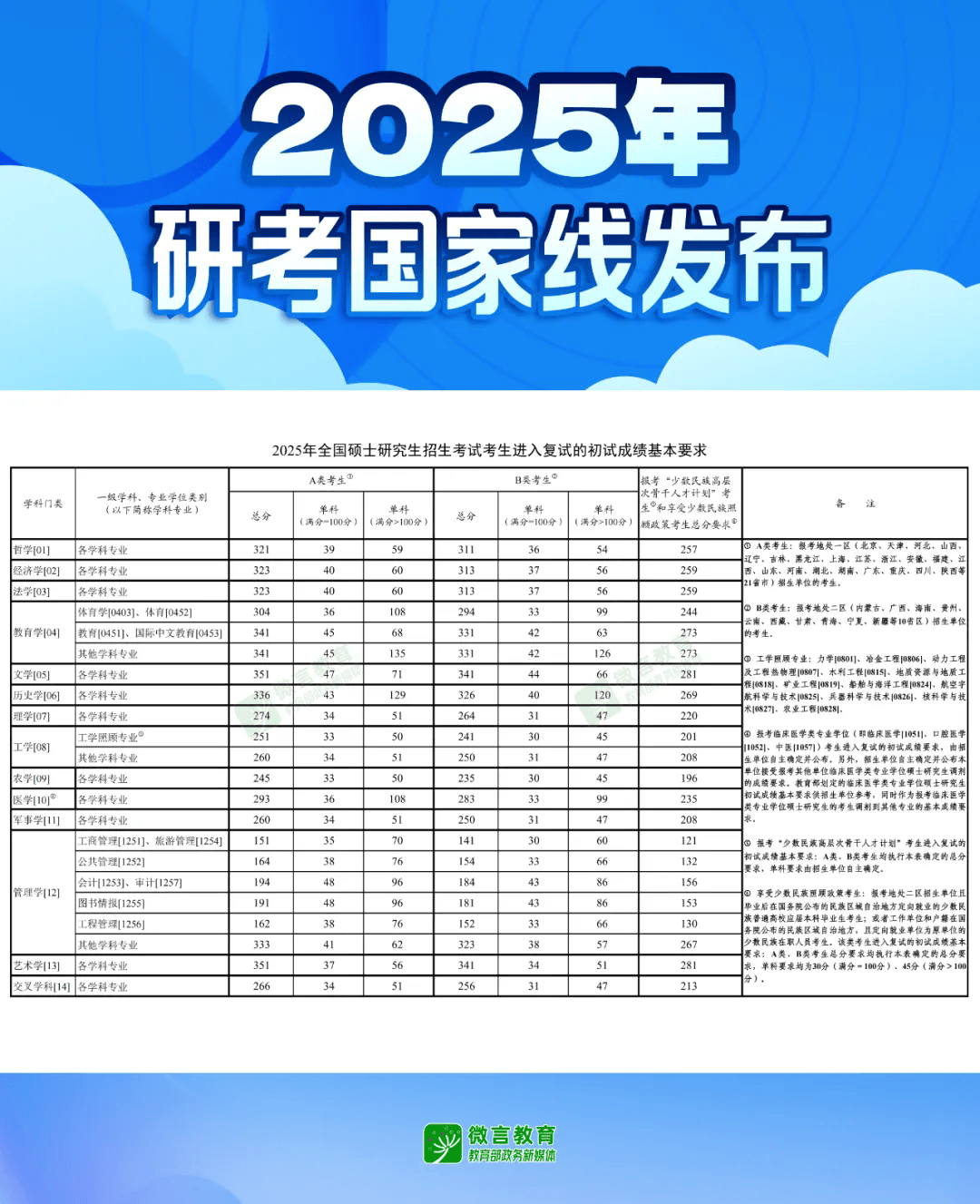2025年研考国家线发布_调剂_招生_考生