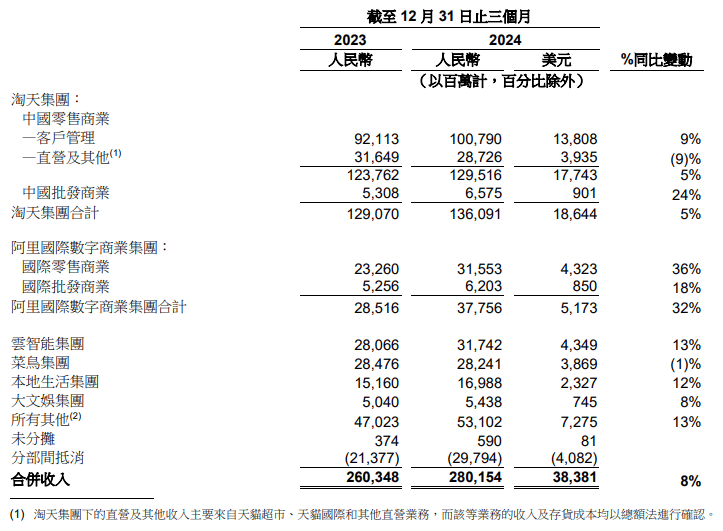 阿里，要重新起飞了？