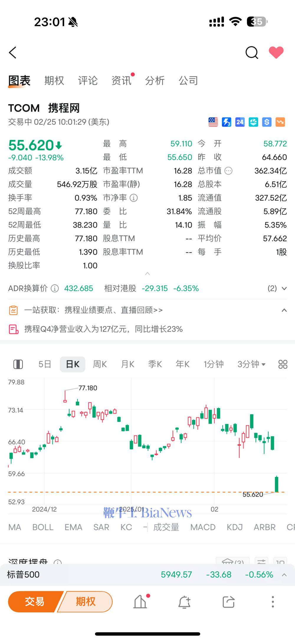 携程美股股价暴跌14%