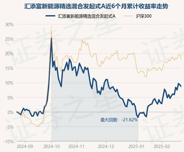 2月25日基金净值：汇添富新能源精选混合发起式A最新净值0.8387，跌0.51%_重仓股_刘昇_单位净值