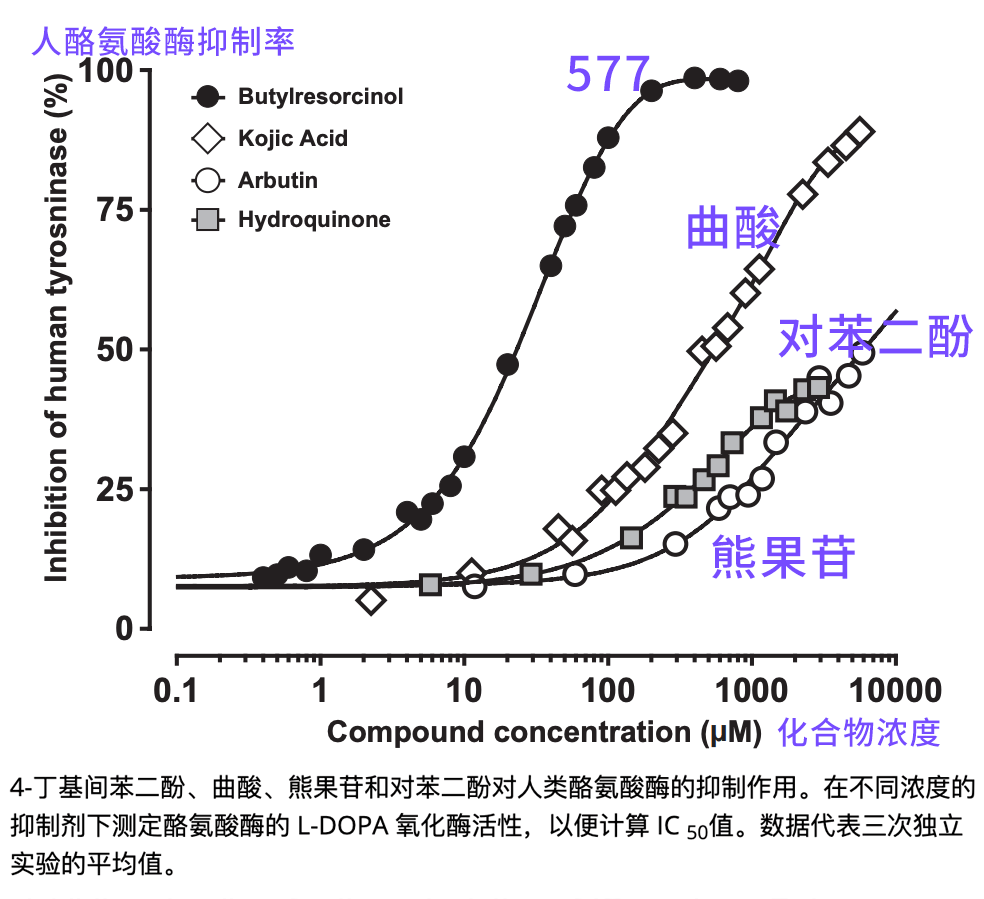 上的测试，577 对人类酪氨酸酶的抑制活性也高于氢醌、熊果苷和曲酸 [3,4]；图片来源：文献截图干