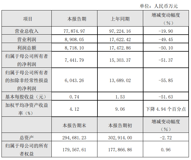 建龙微纳：2024年净利润同比下降51.37％