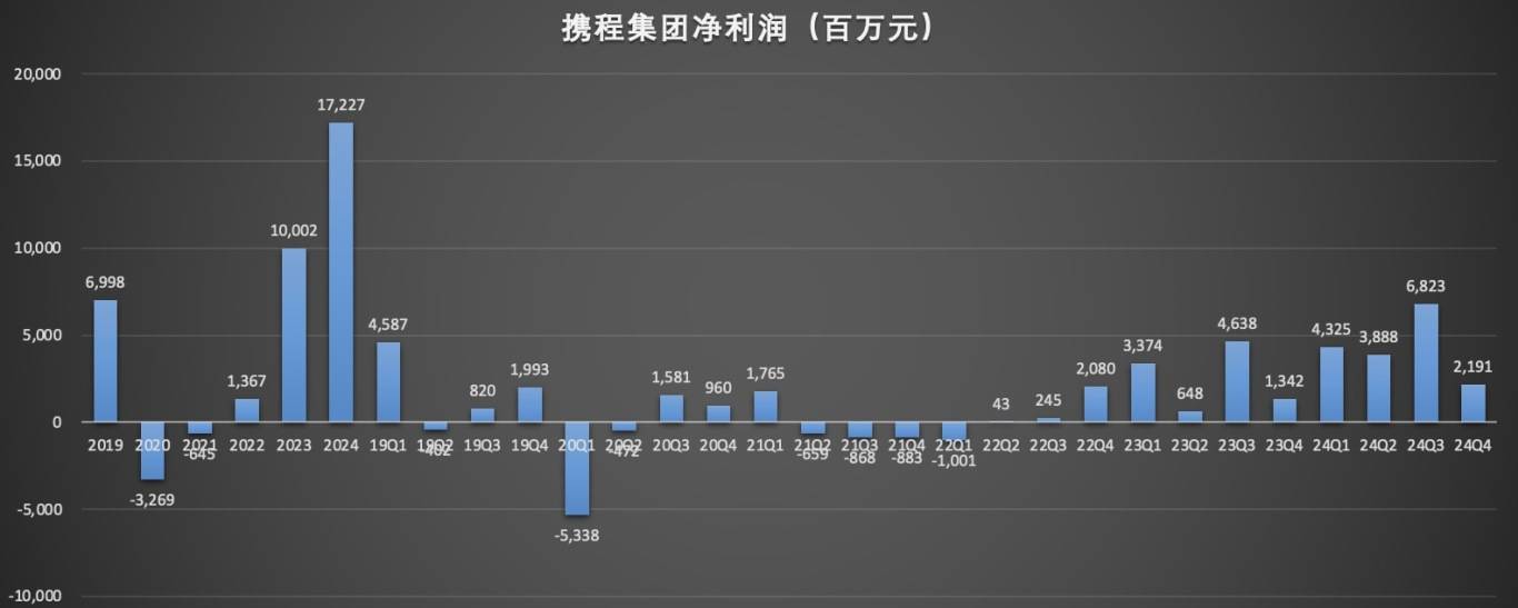 3000亿携程，“躺赚”172亿