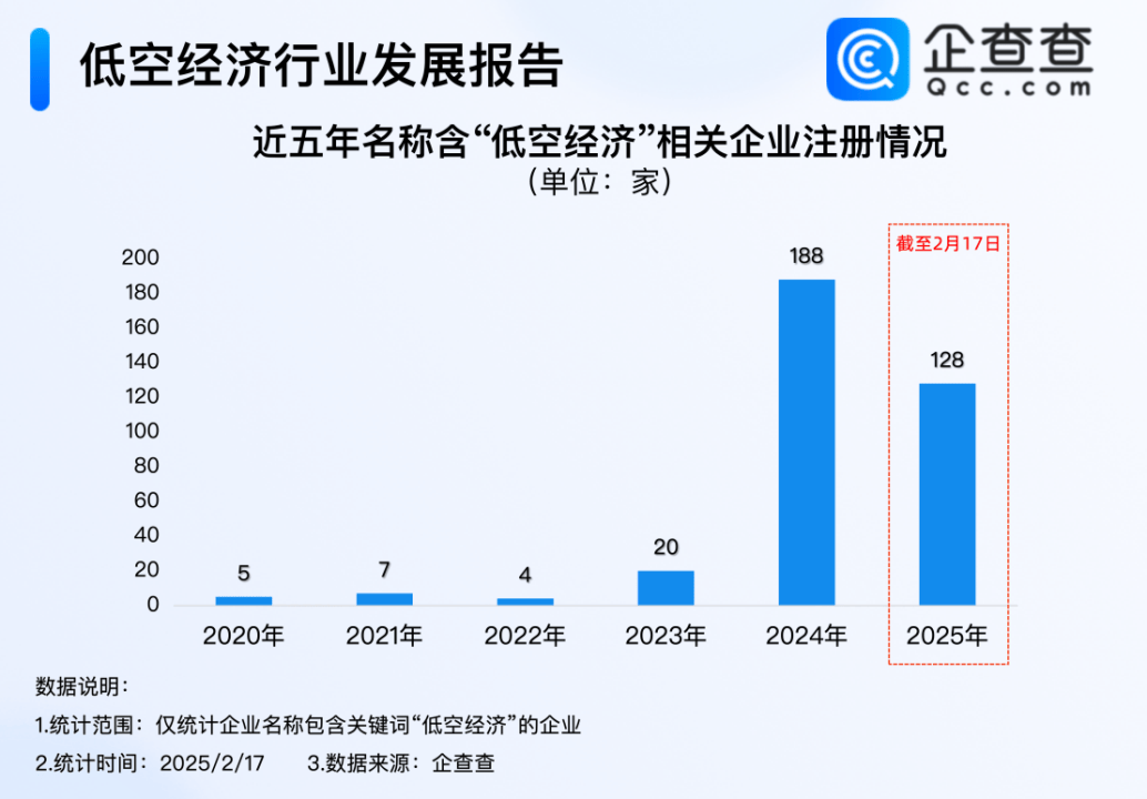 “低空经济”企业数量激增 2025年已注册128家