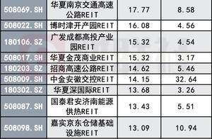 涨停的风吹到了REITs，上市首日30CM涨停惹眼，火爆背后警惕哪些风险？