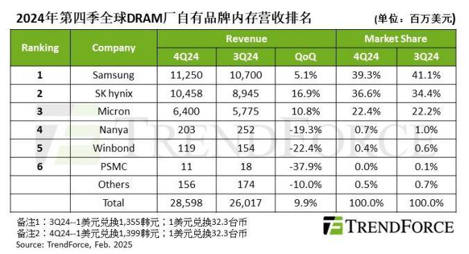 TrendForce：2024Q4 DRAM 产业营收 280 亿美元，环比增长 9.9%