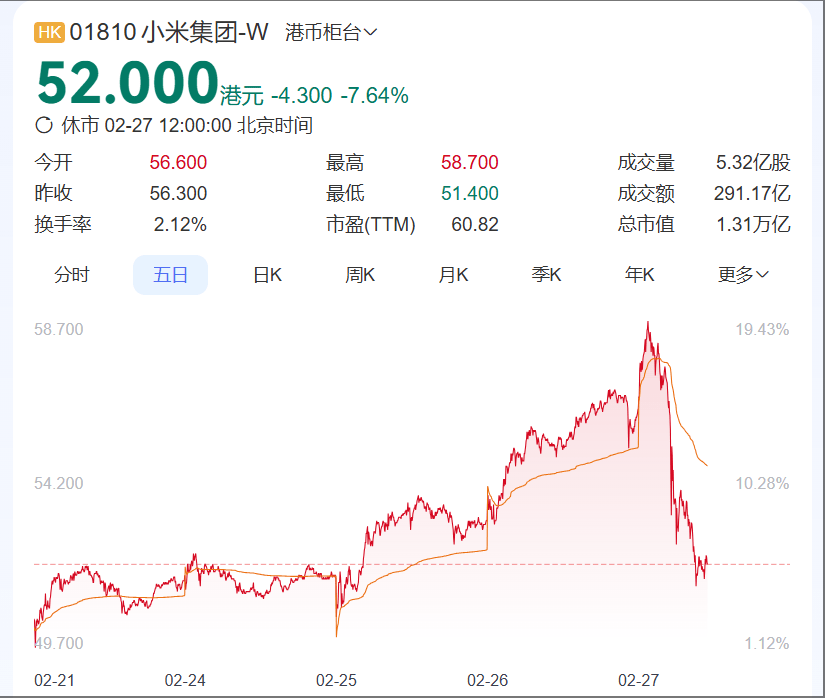 雷军登上首富消息后，小米股价跌超7%