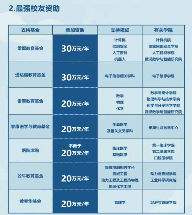 武汉大学直聘正教授，“最强校友”雷军等资助最高 30 万元 / 年