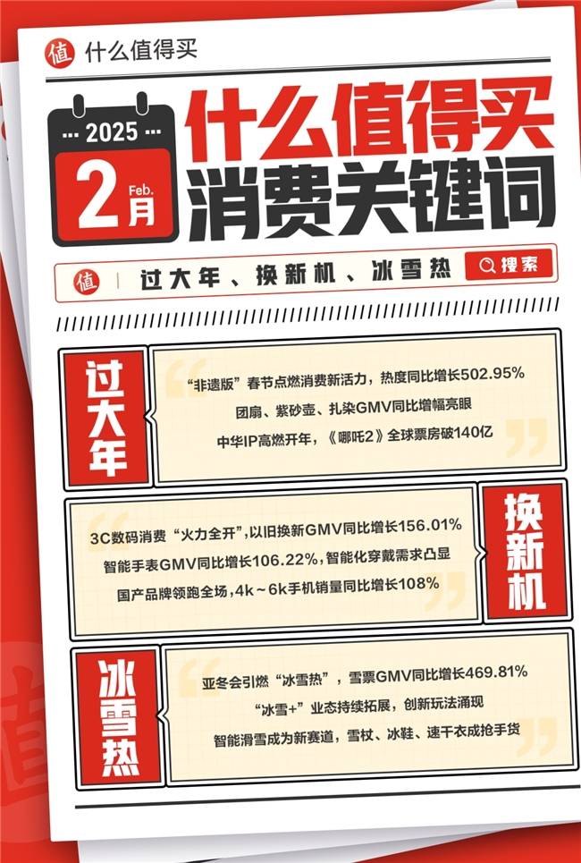 什么值得买发布2月消费关键词：过大年、换新机、冰雪热