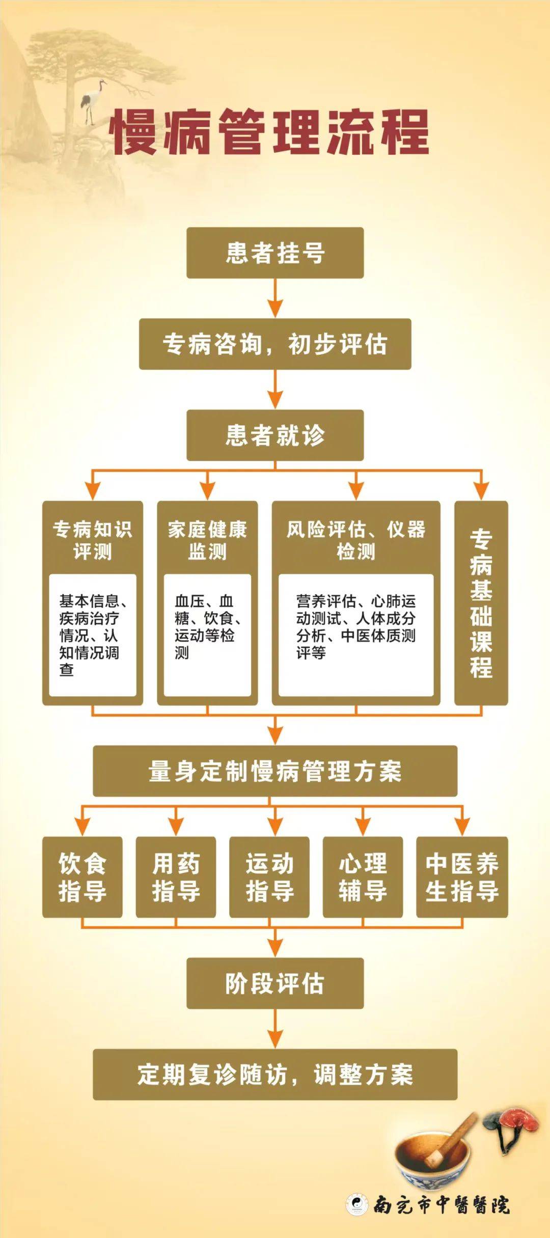 关于积水潭医院住院办理陪诊挂号慢病定期复查跟进，病情始终可控的信息