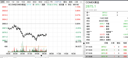 金价跳水，多只黄金ETF单日净赎回 是倒车接人，还是风险毕现？