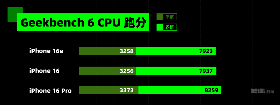 无人在意的iPhone 16e，用起来到底咋样？