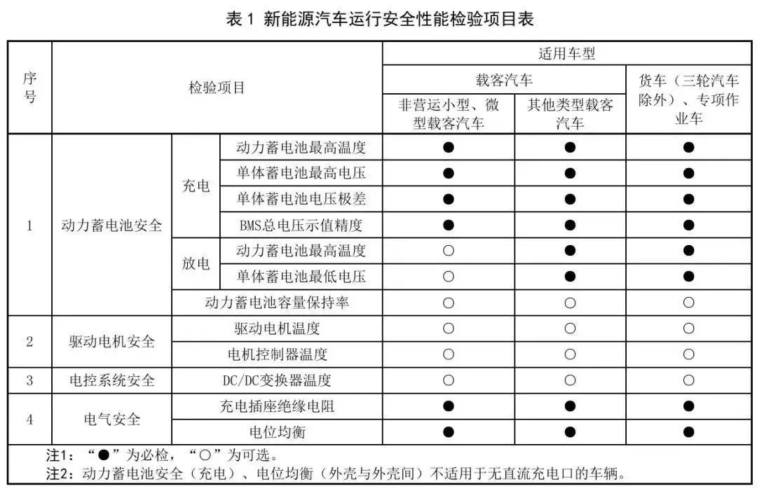 车辆年检新规！3月1日起实施！