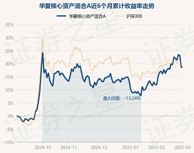 3月3日基金净值：华夏核心资产混合A最新净值0.5725，涨0.16%_重仓股_林晶_单位净值