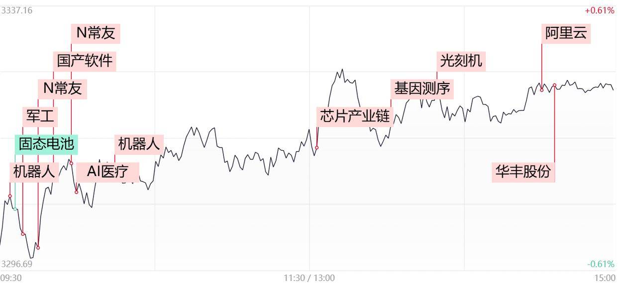 「每日收评」三大指数全天缩量整理，成交额不足1.5万亿，午后芯片股异军突起