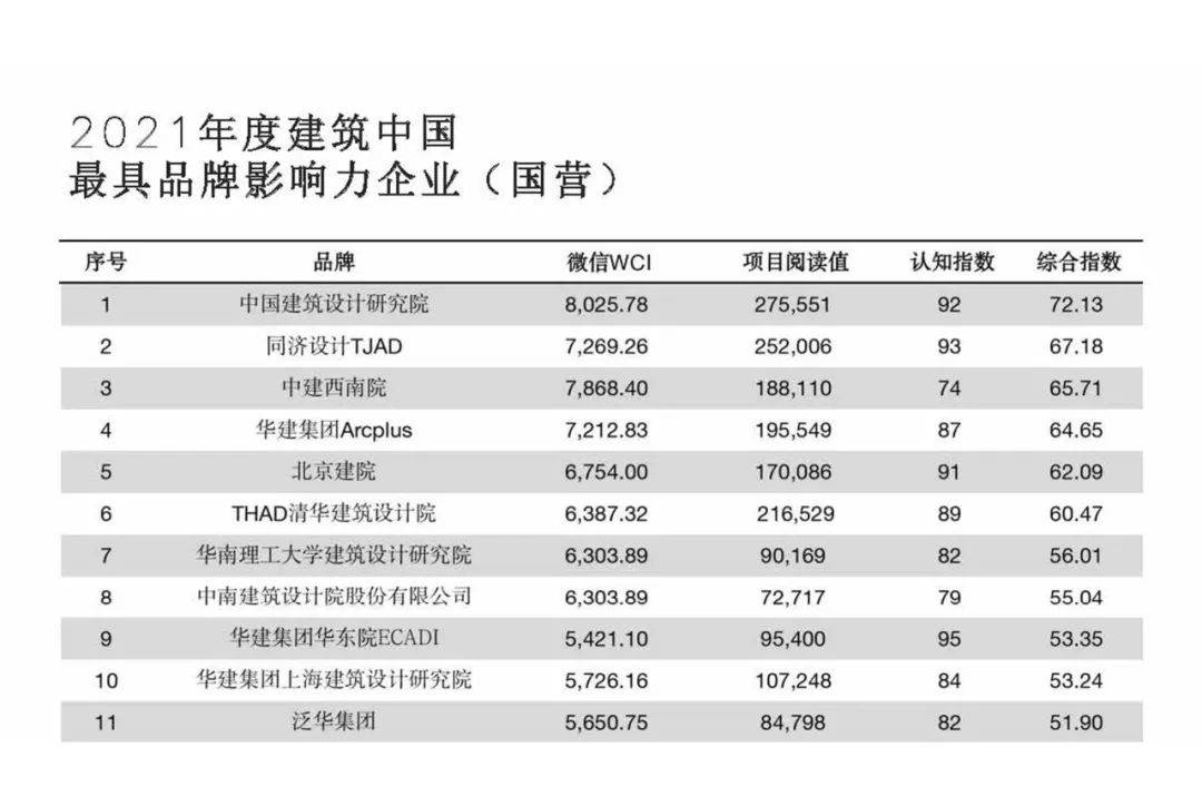 编撰微信荣膺十佳案例，多次上榜建筑设计最具品牌影响力国有企业榜单。