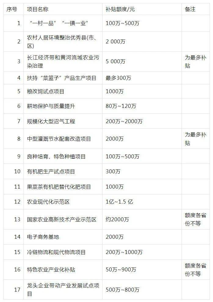 农村致富项目种植业补贴政策(农村致富项目种植业补贴政策规定)
