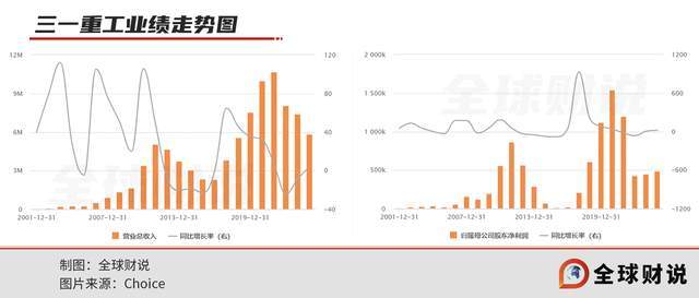 三一重工的“屡败屡战”之路：国内业务不振、海外竞争激烈