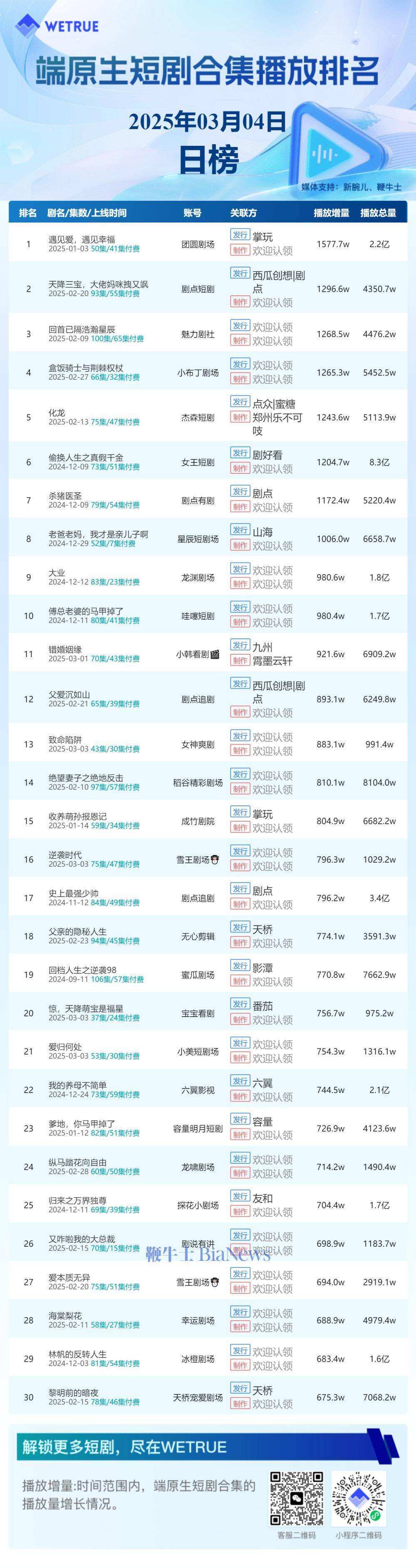 4日短剧端原生合集播放日榜：《遇见爱，遇见幸福》第一