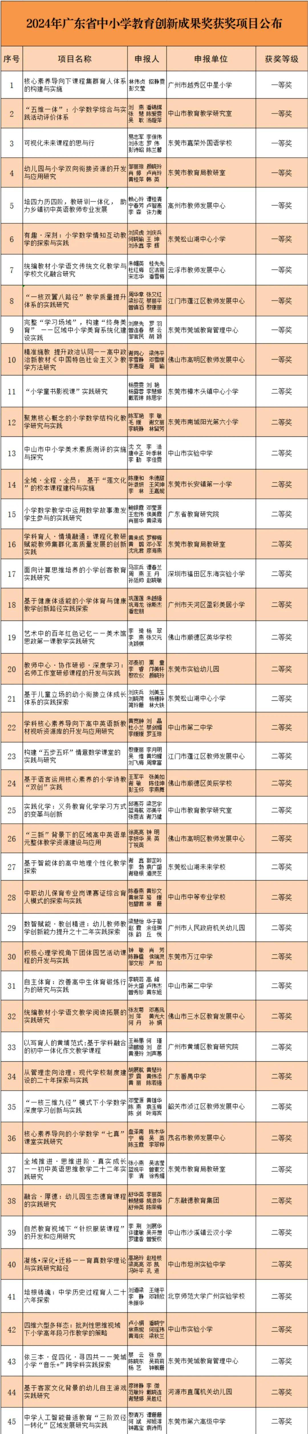 重磅2024年全省中小学教育创新成果奖获奖名单公布